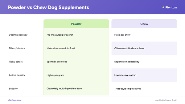 Plentum infographic comparing powder vs chew dog supplements across dosing accuracy, fillers, picky eaters, active density, and best use