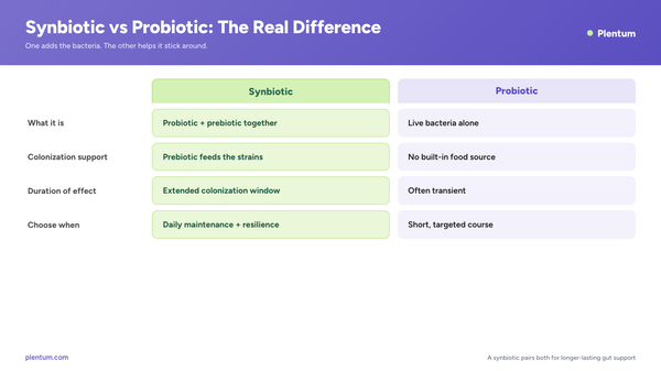 Plentum infographic on the real difference between synbiotics and probiotics for dogs: a synbiotic pairs a probiotic with a prebiotic for a longer colonization window versus a transient probiotic alone