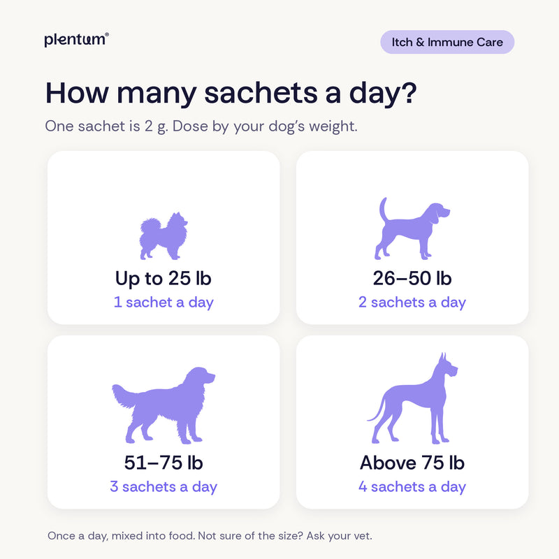 Advanced K9 Itch & Immune Care sachets per day by dog weight: up to 25 lb 1, 26 to 50 lb 2, 51 to 75 lb 3, above 75 lb 4